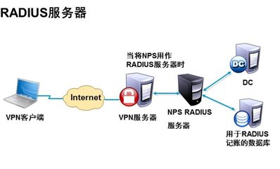VPN技術 構筑安全高效的遠程訪問橋梁